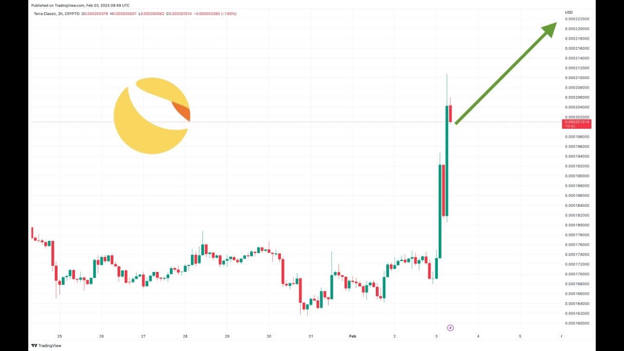 Terra Luna Classic Price Prediction as LUNC Pumps Up 18% in 24 Hours –